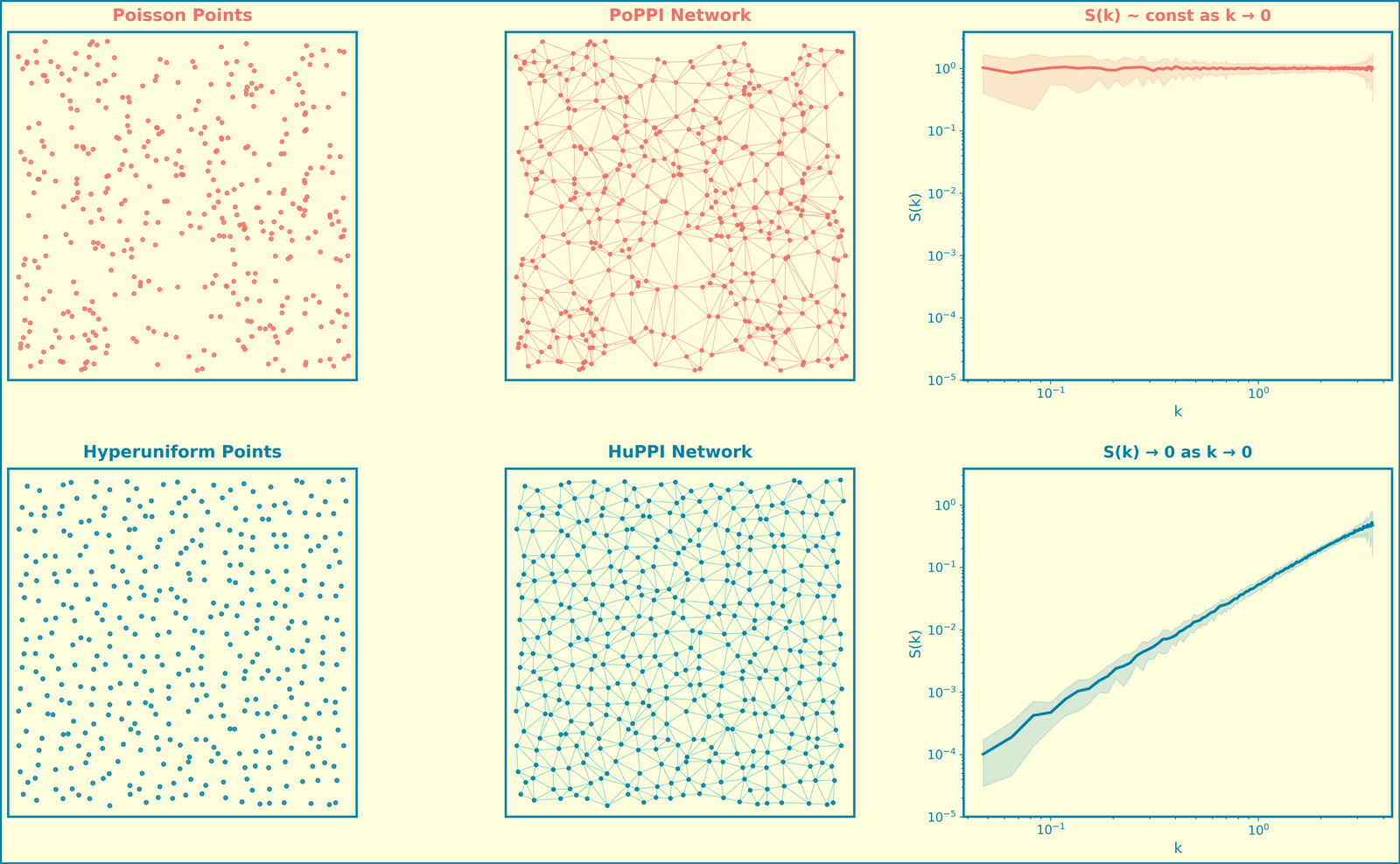 Comparison of Poisson vs hyperuniform point patterns, their Delaunay networks, and structure factor S(k) scaling