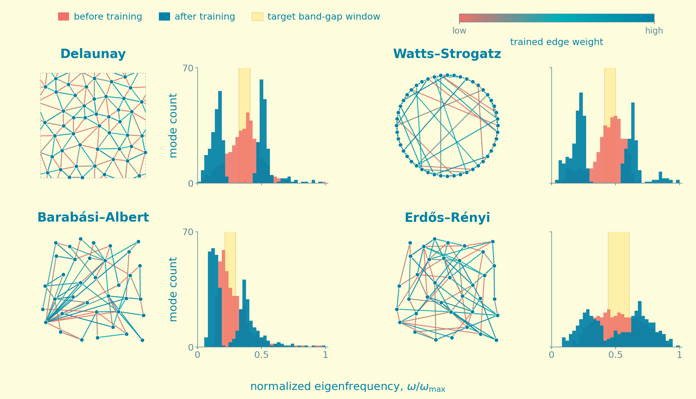 Eigenfrequency histograms before and after training for four network topologies, with target band-gap window highlighted