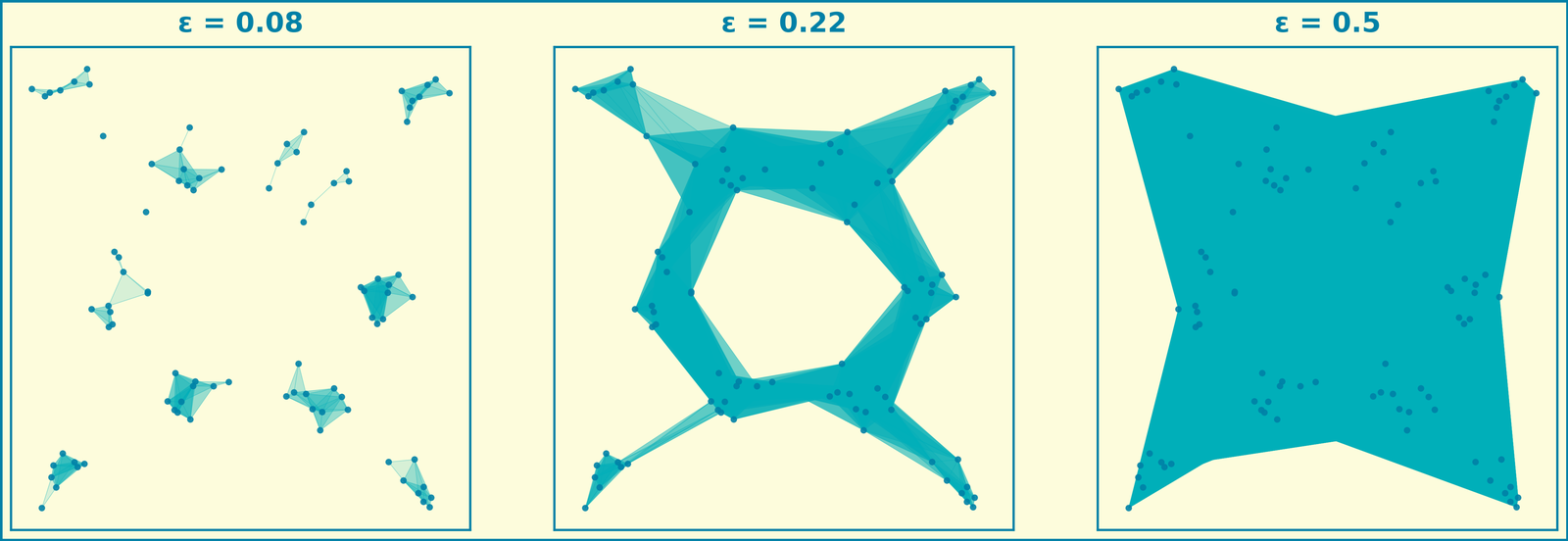 Simplicial complexes on a clustered point pattern at three filtration scales